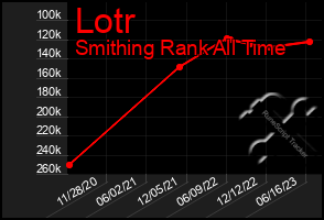 Total Graph of Lotr