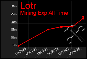 Total Graph of Lotr