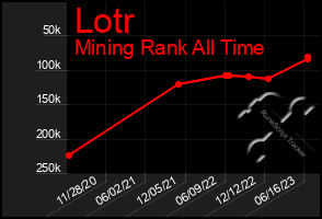 Total Graph of Lotr