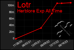 Total Graph of Lotr