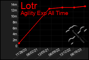 Total Graph of Lotr