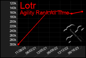 Total Graph of Lotr