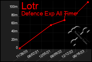 Total Graph of Lotr