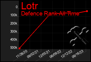 Total Graph of Lotr