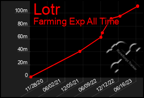 Total Graph of Lotr