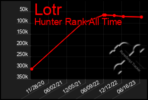 Total Graph of Lotr