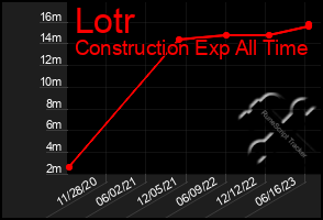 Total Graph of Lotr