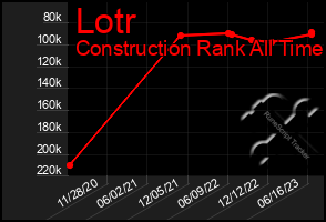 Total Graph of Lotr