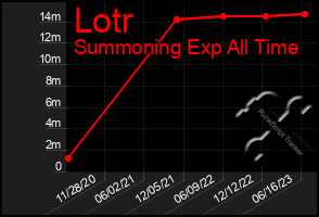 Total Graph of Lotr