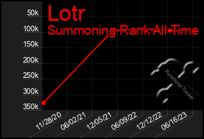 Total Graph of Lotr