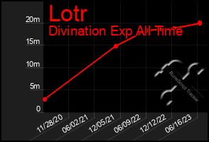 Total Graph of Lotr