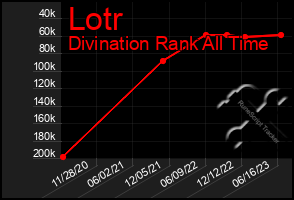 Total Graph of Lotr