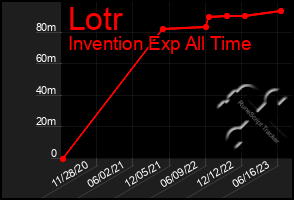 Total Graph of Lotr