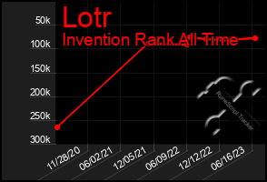 Total Graph of Lotr