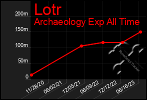 Total Graph of Lotr