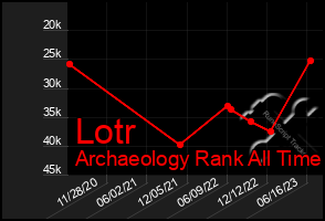 Total Graph of Lotr