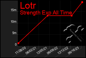 Total Graph of Lotr