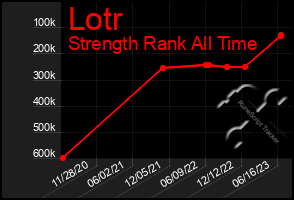 Total Graph of Lotr