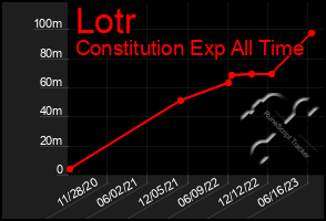 Total Graph of Lotr