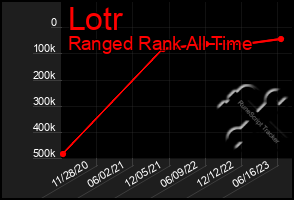 Total Graph of Lotr