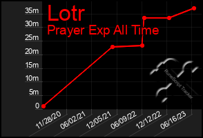 Total Graph of Lotr