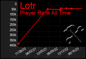 Total Graph of Lotr