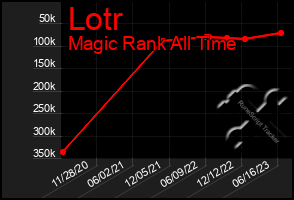 Total Graph of Lotr