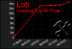 Total Graph of Lotr