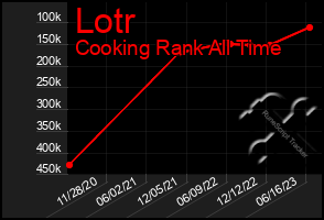 Total Graph of Lotr