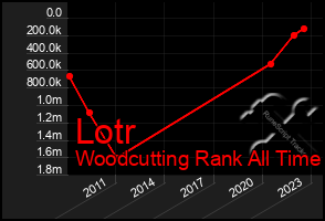 Total Graph of Lotr