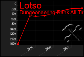 Total Graph of Lotso