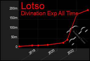 Total Graph of Lotso