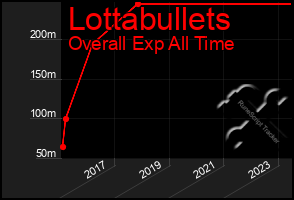 Total Graph of Lottabullets