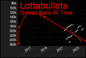 Total Graph of Lottabullets