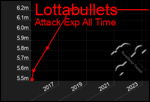 Total Graph of Lottabullets