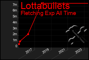 Total Graph of Lottabullets