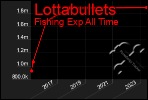 Total Graph of Lottabullets