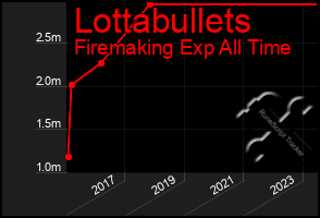 Total Graph of Lottabullets