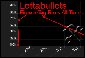 Total Graph of Lottabullets