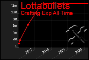 Total Graph of Lottabullets