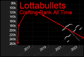 Total Graph of Lottabullets