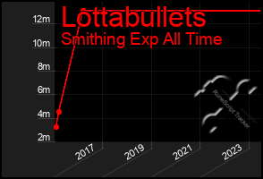 Total Graph of Lottabullets