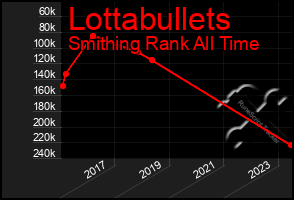 Total Graph of Lottabullets