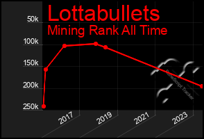 Total Graph of Lottabullets