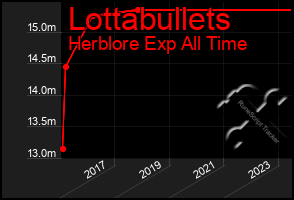 Total Graph of Lottabullets