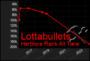 Total Graph of Lottabullets