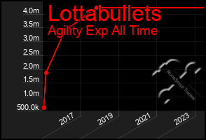 Total Graph of Lottabullets