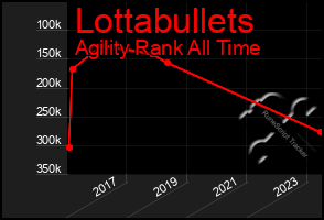 Total Graph of Lottabullets