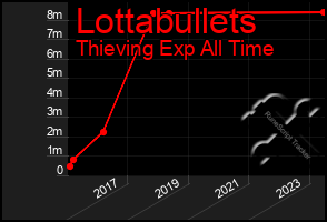 Total Graph of Lottabullets