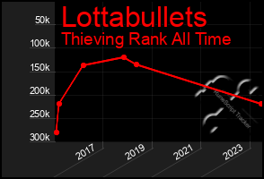 Total Graph of Lottabullets